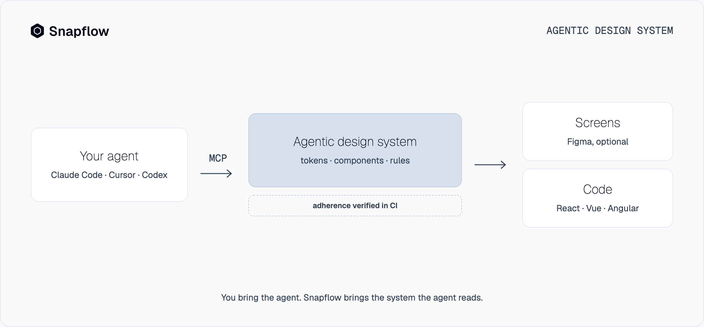 Your AI agent calls the agentic design system over MCP, with tokens, components and rules, and out of it come screens in Figma and code in React, Vue and Angular, with adherence verified in CI