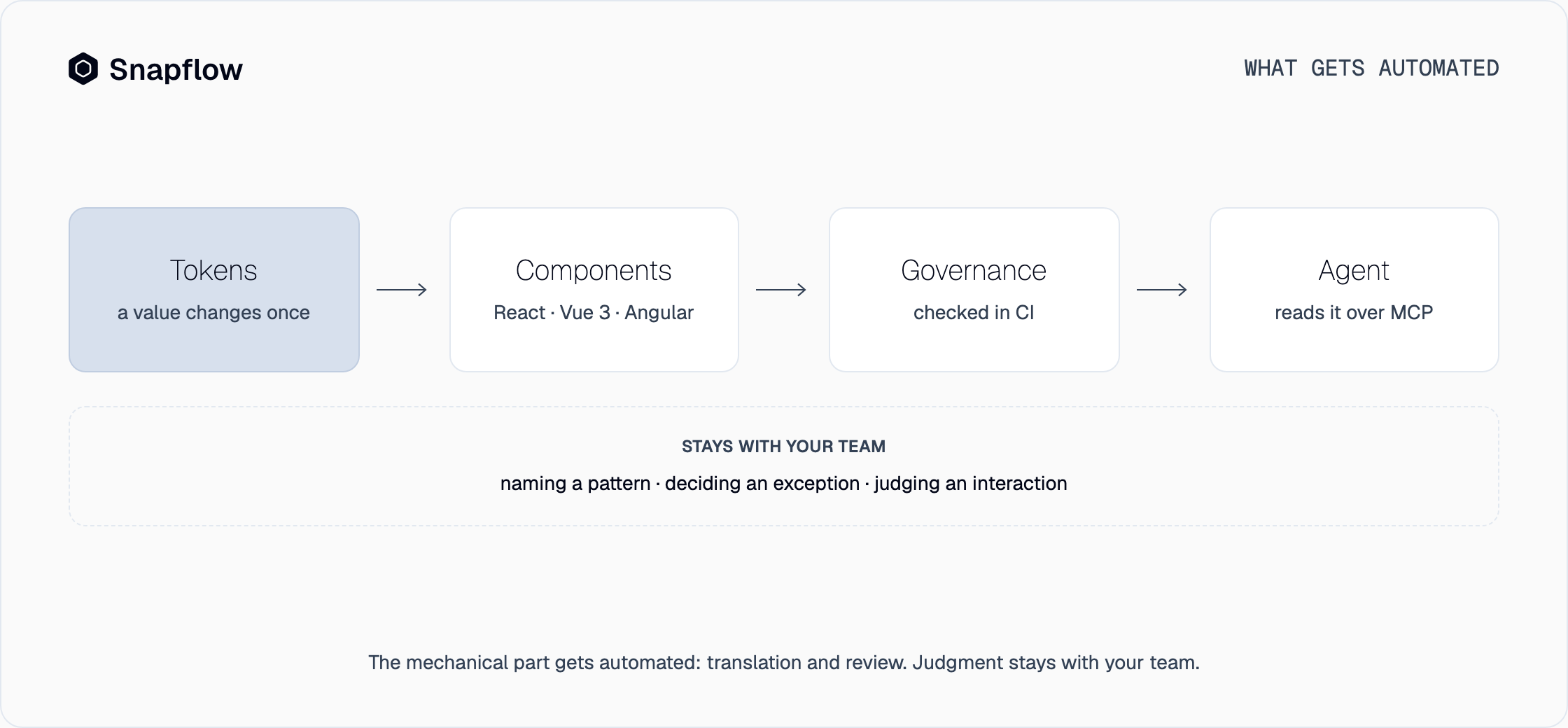 The four layers that get automated in a design system: tokens, components in React, Vue 3 and Angular, governance in CI and agent context over MCP; naming patterns, deciding exceptions and judging interactions stay with the team