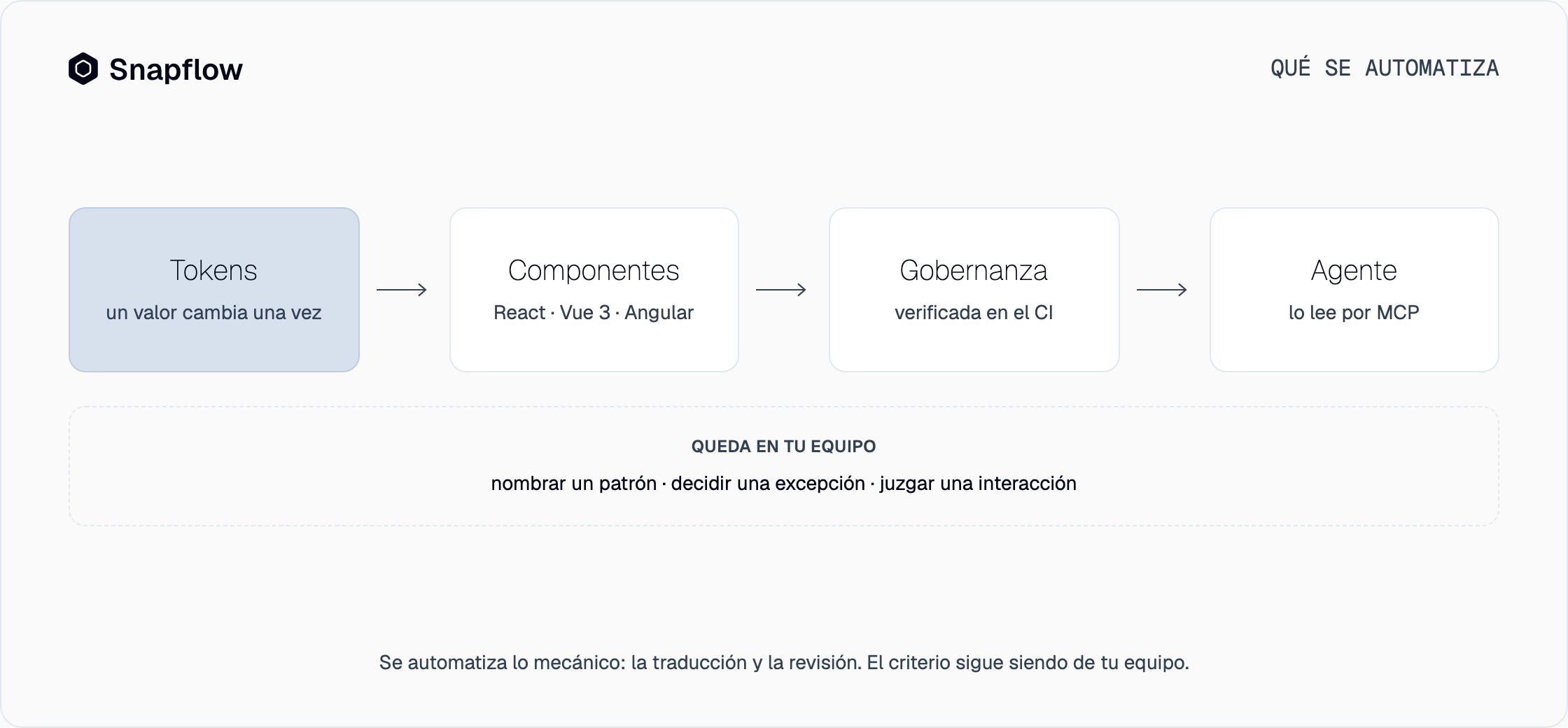 Las cuatro capas que se automatizan en un design system: tokens, componentes en React, Vue 3 y Angular, gobernanza en el CI y contexto del agente por MCP; nombrar patrones, decidir excepciones y juzgar interacciones queda en el equipo