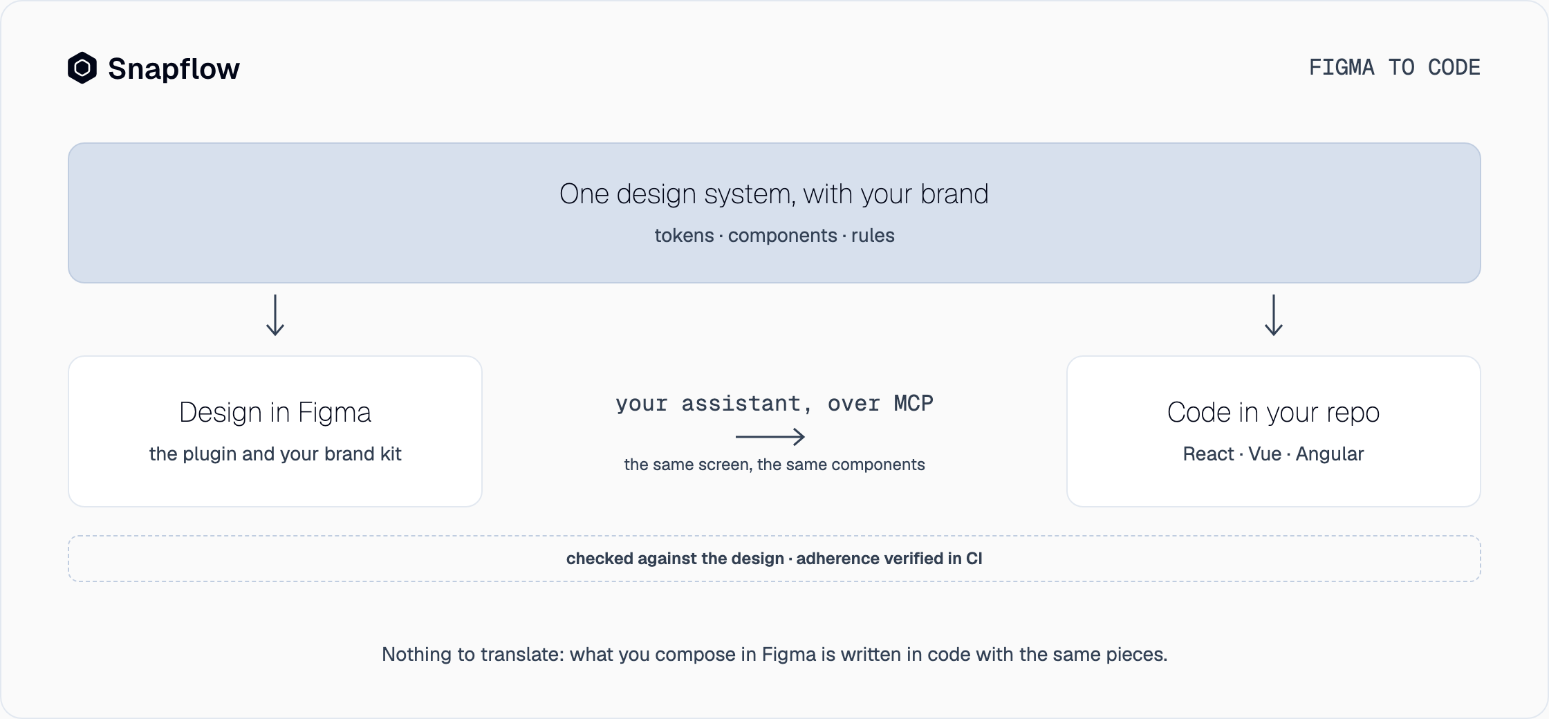One design system with your brand feeds both the Figma kit and the code in React, Vue and Angular; your assistant writes the same screen with the same components and verification checks it against the design and reviews adherence in CI