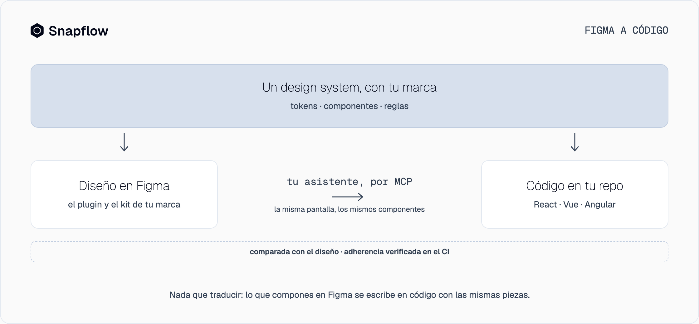 Un design system con tu marca alimenta a la vez el kit de Figma y el código en React, Vue y Angular; tu asistente escribe la misma pantalla con los mismos componentes y la verificación la compara con el diseño y revisa la adherencia en el CI