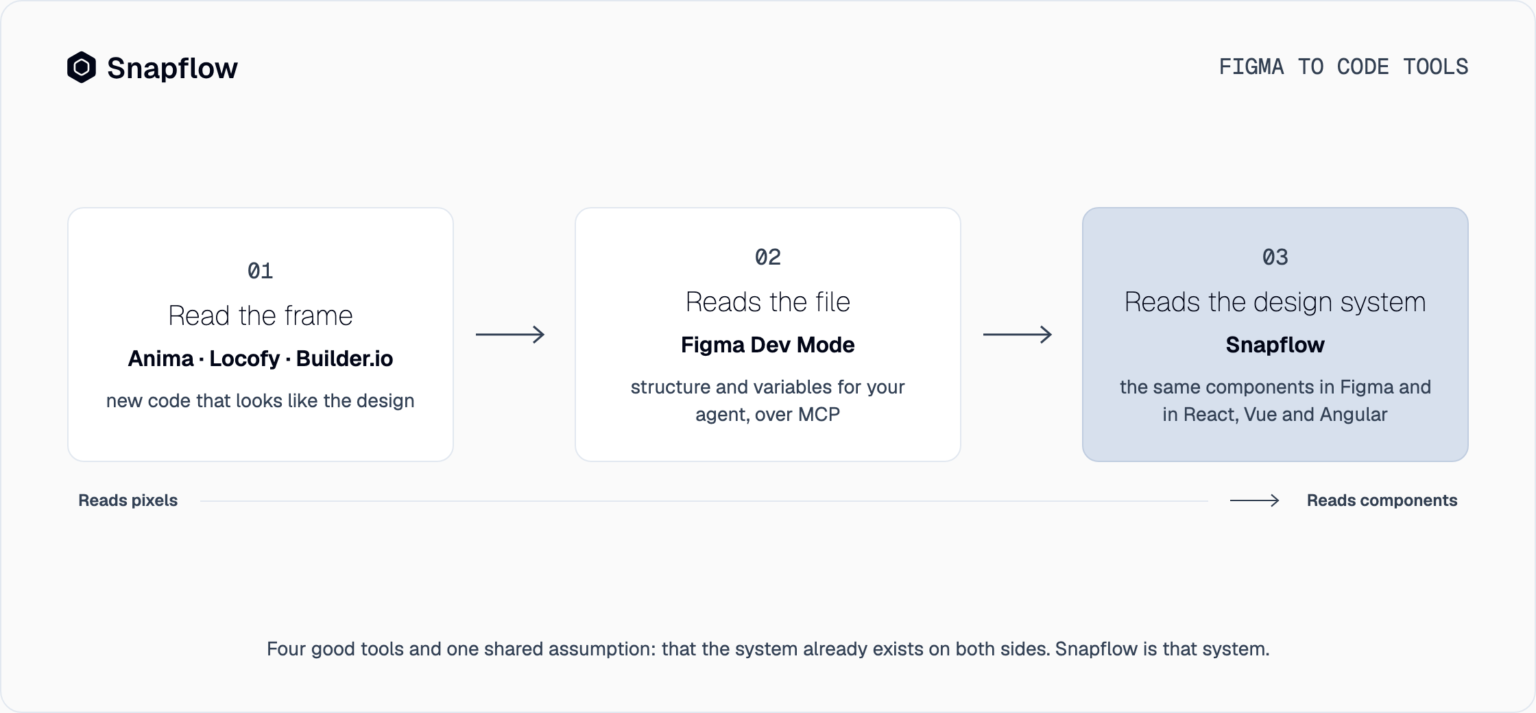 Three levels from left to right: Anima, Locofy and Builder.io read the frame and generate new code; Figma Dev Mode reads the file and gives the agent structure over MCP; Snapflow is the design system with the same components in Figma and in React, Vue and Angular
