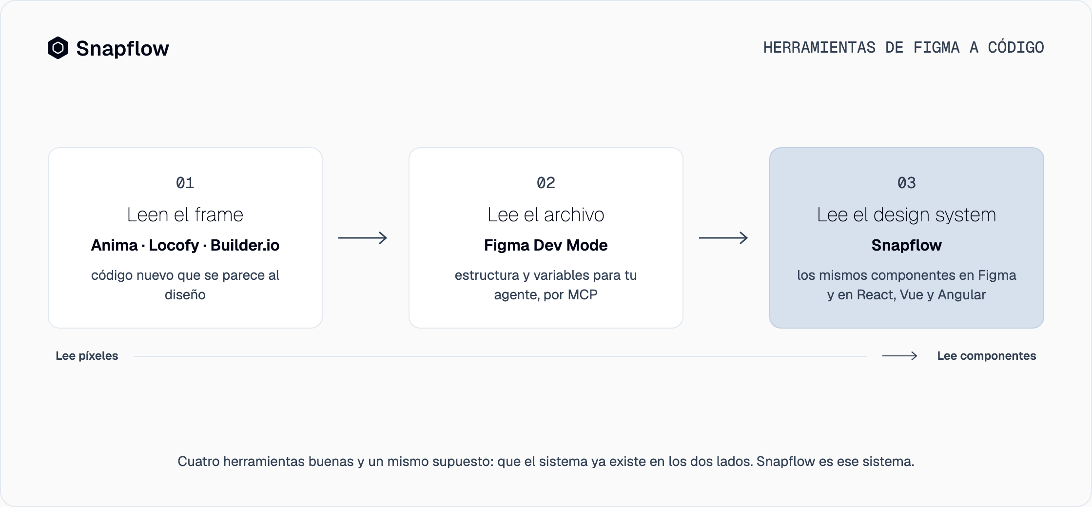 Tres niveles de izquierda a derecha: Anima, Locofy y Builder.io leen el frame y generan código nuevo; Figma Dev Mode lee el archivo y le da estructura al agente por MCP; Snapflow es el design system con los mismos componentes en Figma y en React, Vue y Angular
