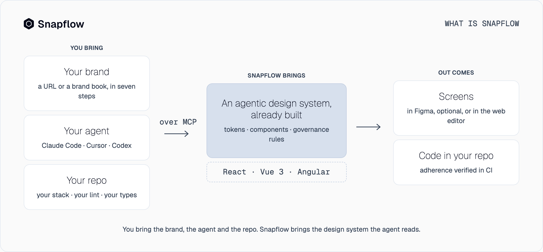 You bring your brand, your agent and your repo; Snapflow brings the agentic design system with tokens, components and rules in React, Vue and Angular; out come screens in Figma or the web editor and code in your repo, with adherence verified in CI