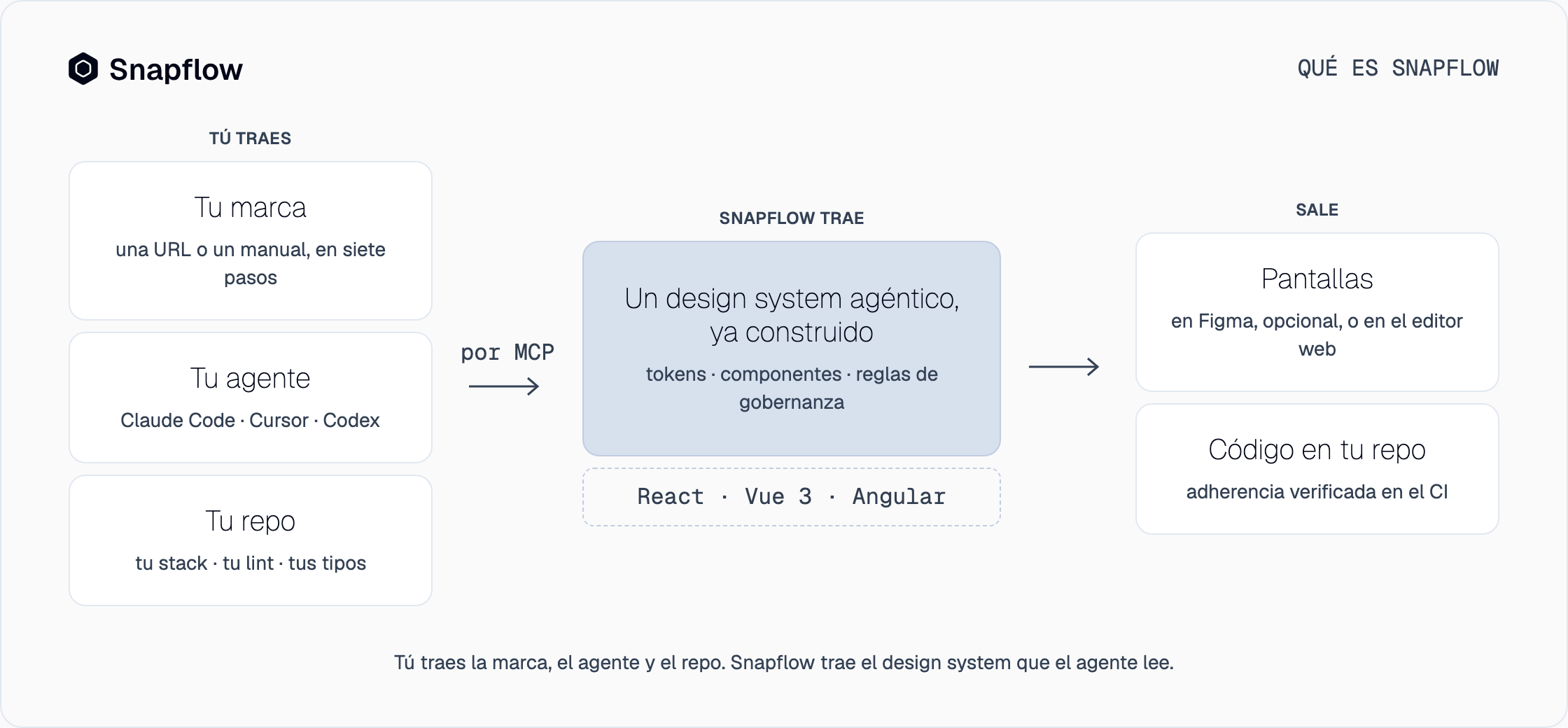 Tú traes tu marca, tu agente y tu repo; Snapflow trae el design system agéntico con tokens, componentes y reglas en React, Vue y Angular; salen pantallas en Figma o en el editor web y código en tu repo, con la adherencia verificada en el CI