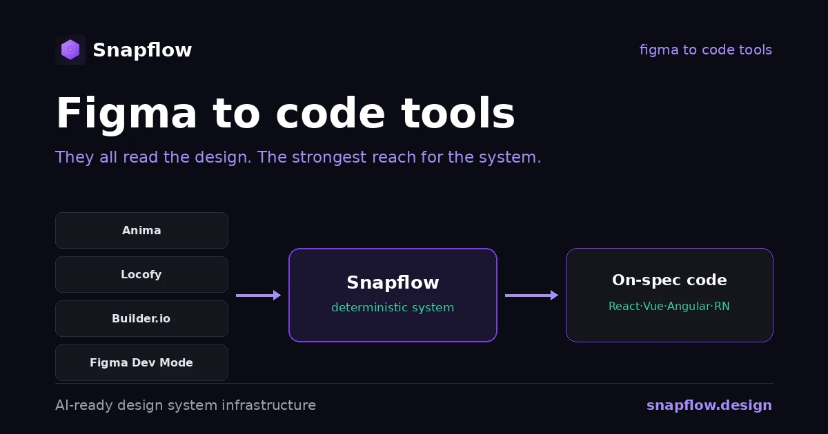 Figma to Code Tools Compared: Anima, Locofy, Builder.io, Dev Mode