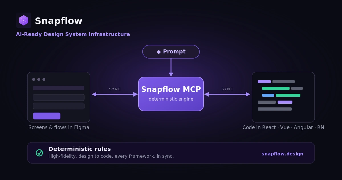 What Is Snapflow? AI-Ready Design System Infrastructure, Explained