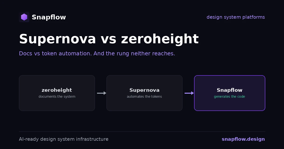 Supernova vs zeroheight: Which Design System Platform (2026)
